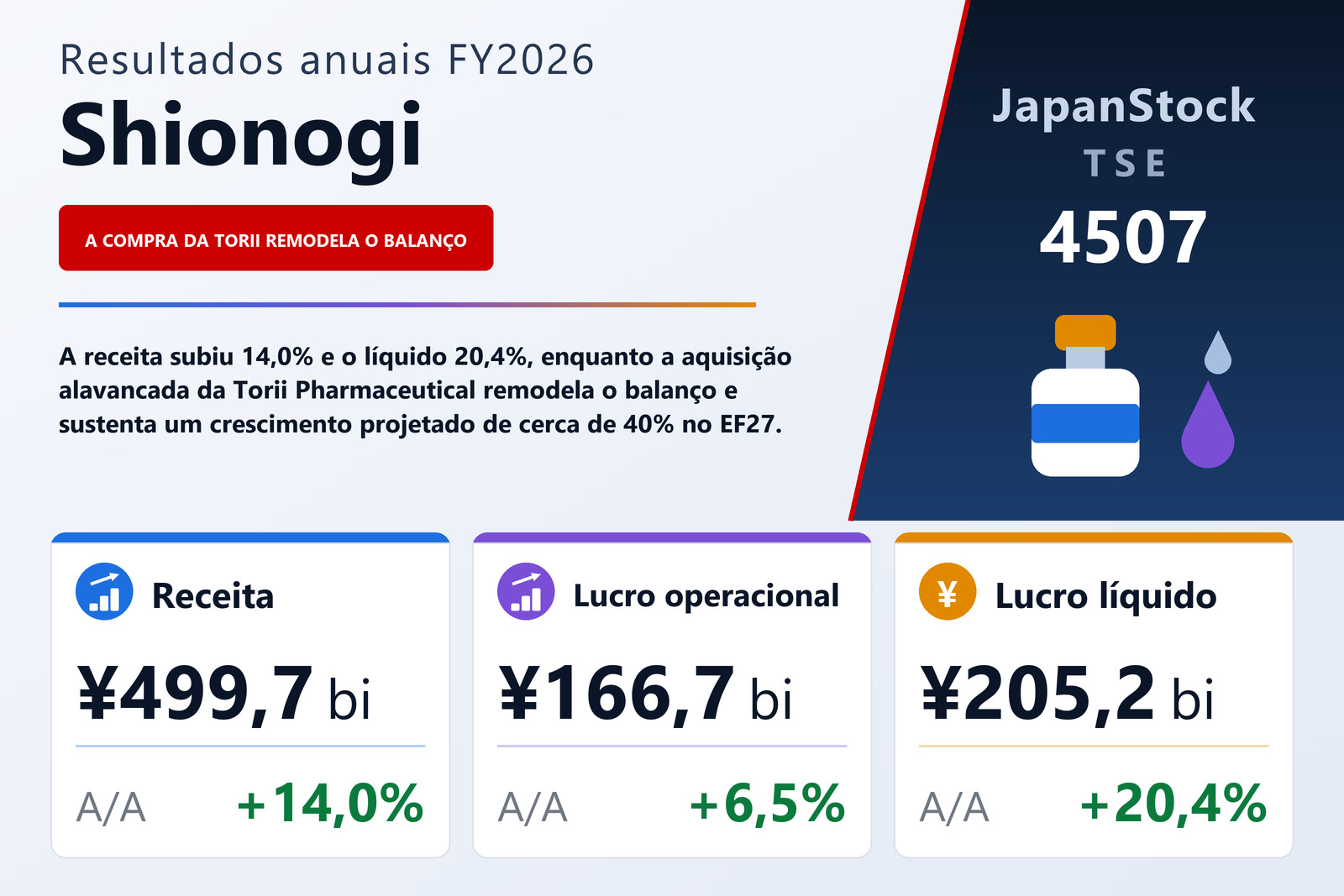 Resumo dos resultados FY2026 da Shionogi