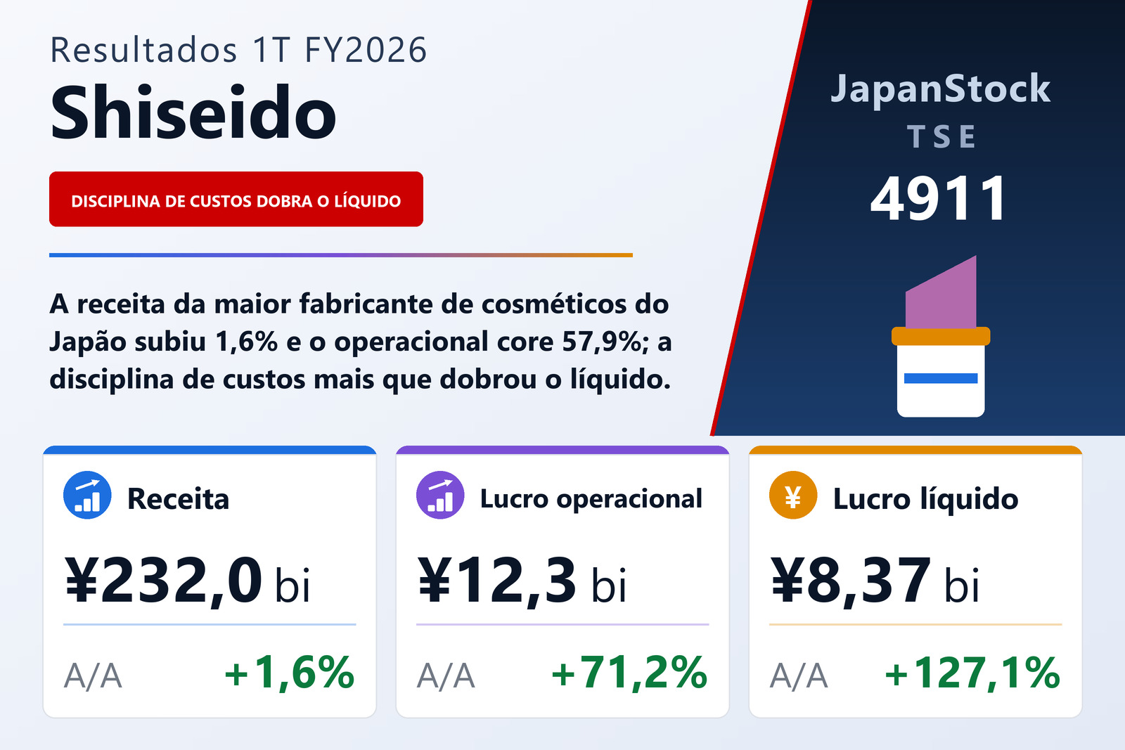 Resumo dos resultados 1T FY2026 da Shiseido