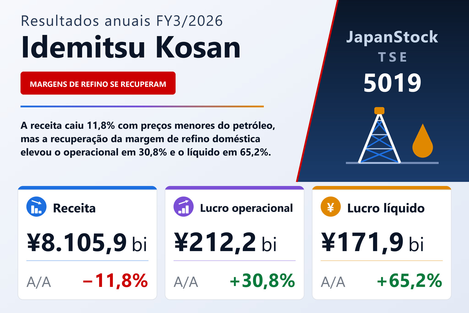 Resumo dos resultados FY3/2026 da Idemitsu Kosan