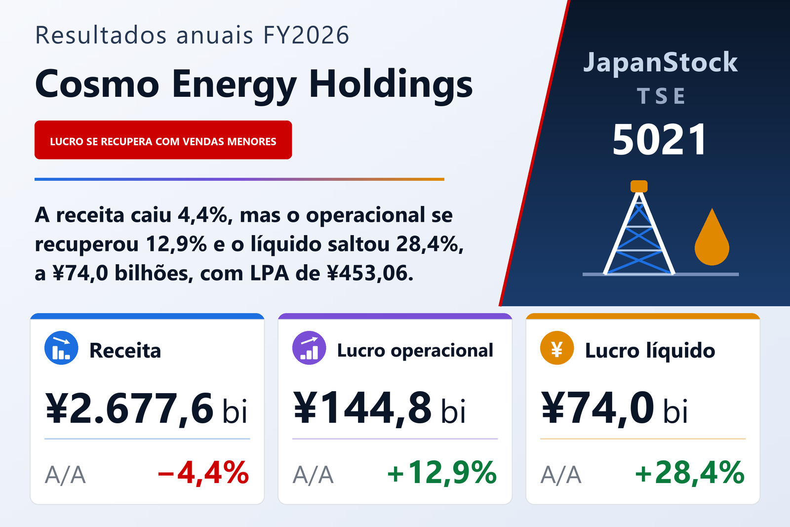 Resumo dos resultados FY2026 da Cosmo Energy Holdings