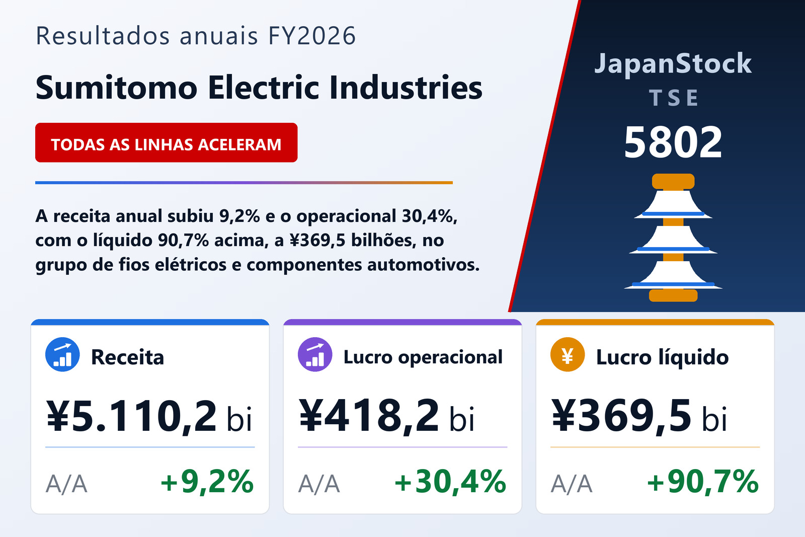 Resumo dos resultados FY2026 da Sumitomo Electric Industries