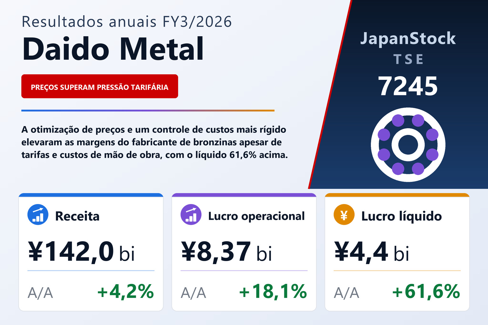 Resumo dos resultados FY3/2026 da Daido Metal