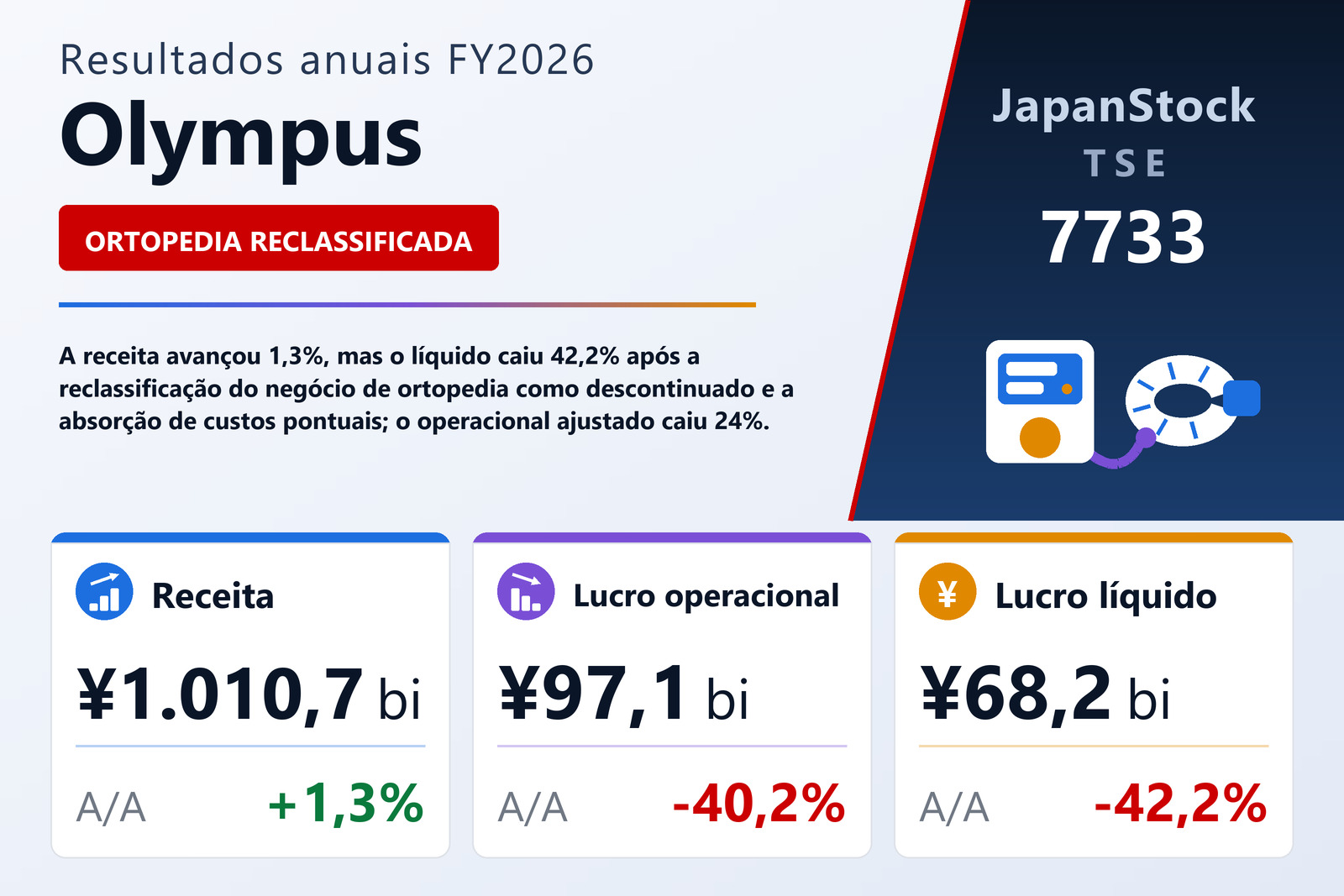 Resumo dos resultados FY2026 da Olympus