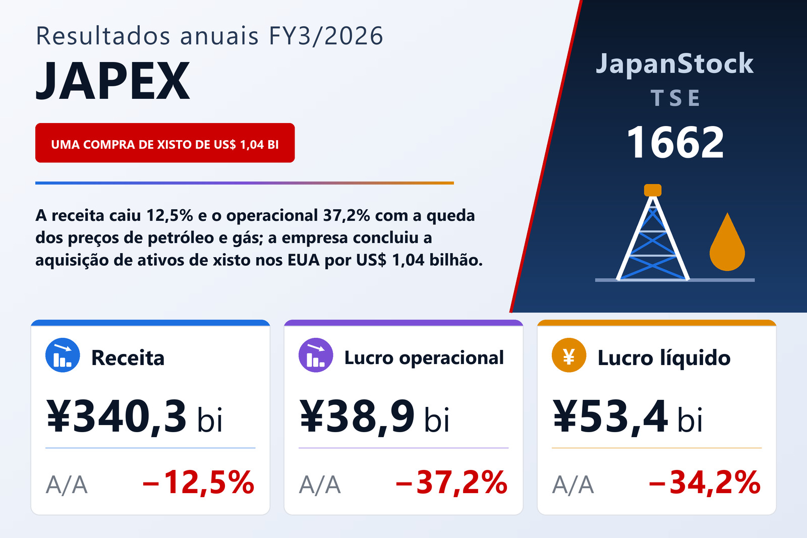 Resumo dos resultados FY3/2026 da JAPEX