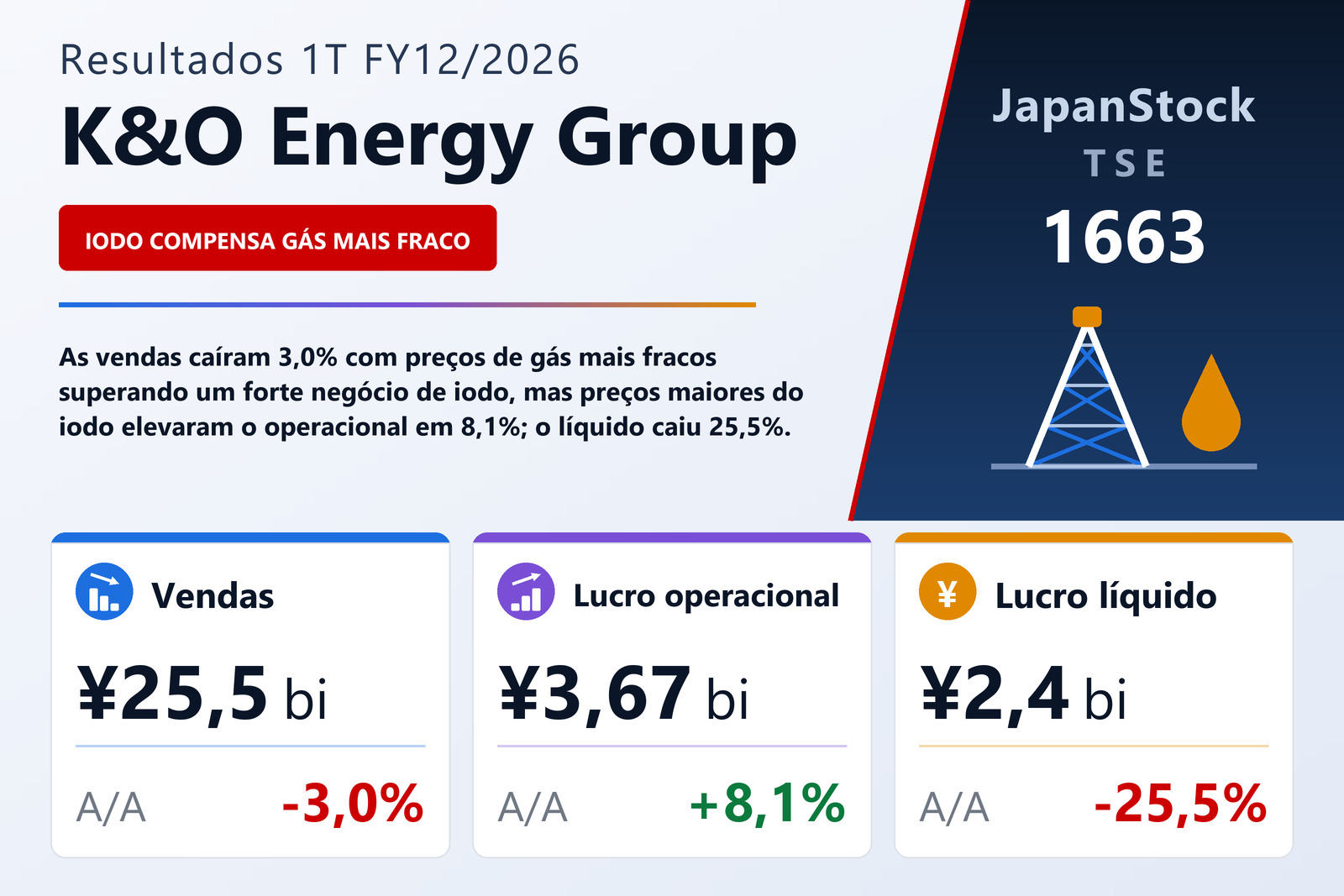 Resumo dos resultados 1T FY12/2026 da K&O Energy Group