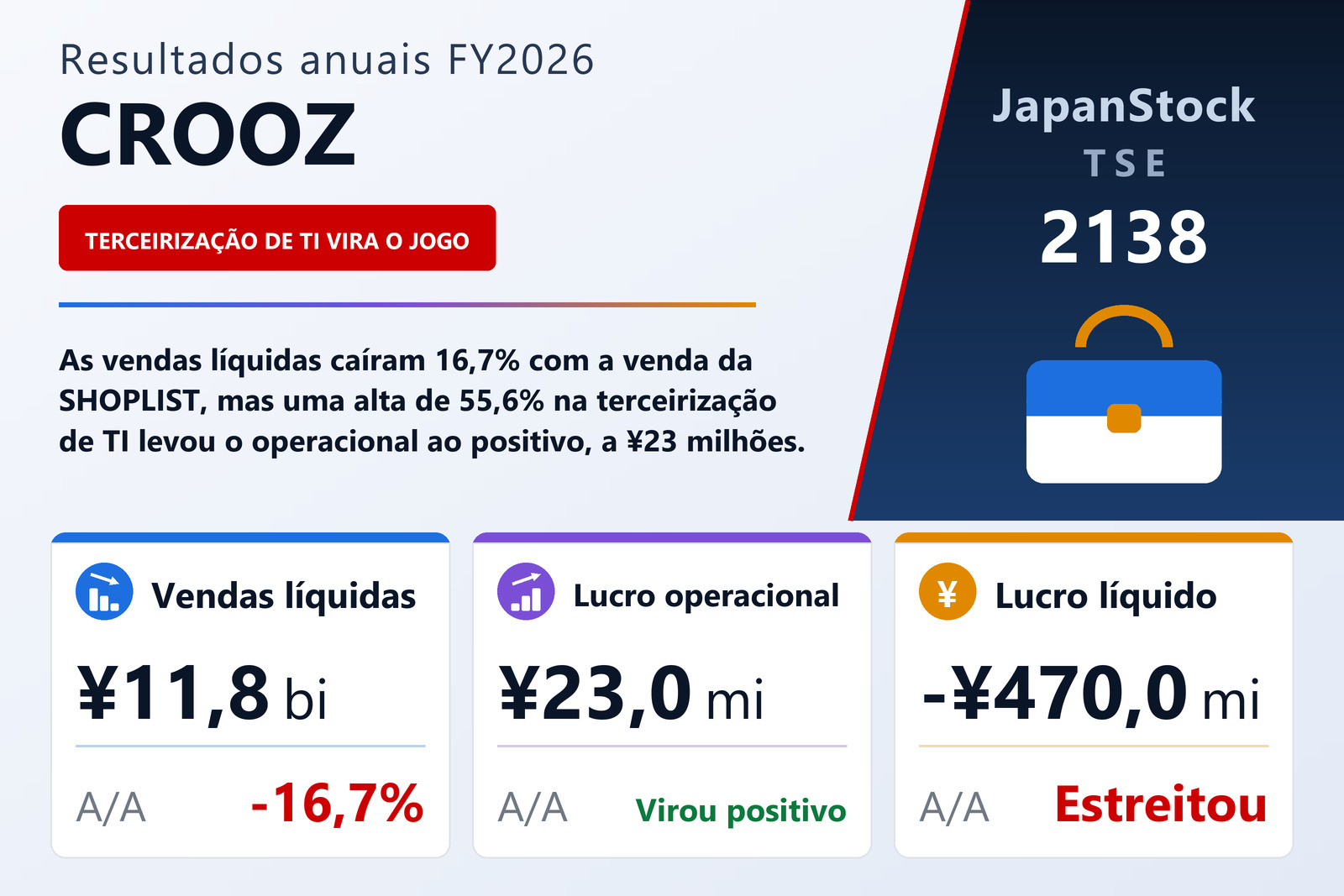 Resumo dos resultados FY2026 da CROOZ