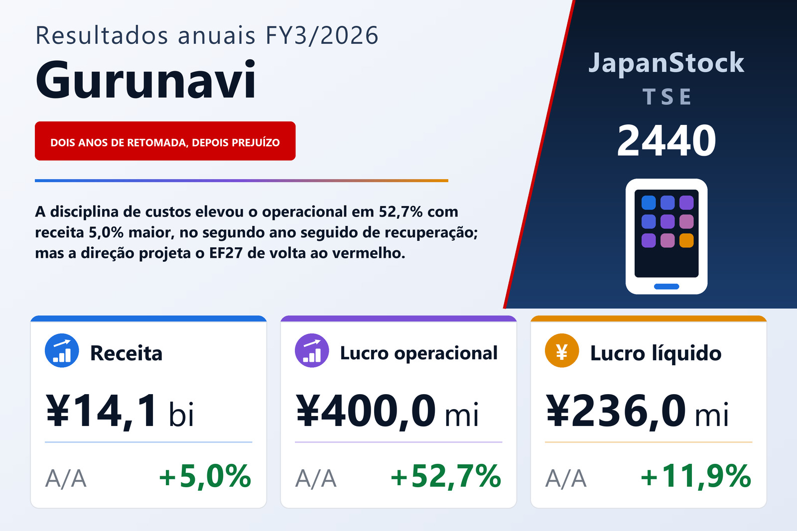 Resumo dos resultados FY3/2026 da Gurunavi