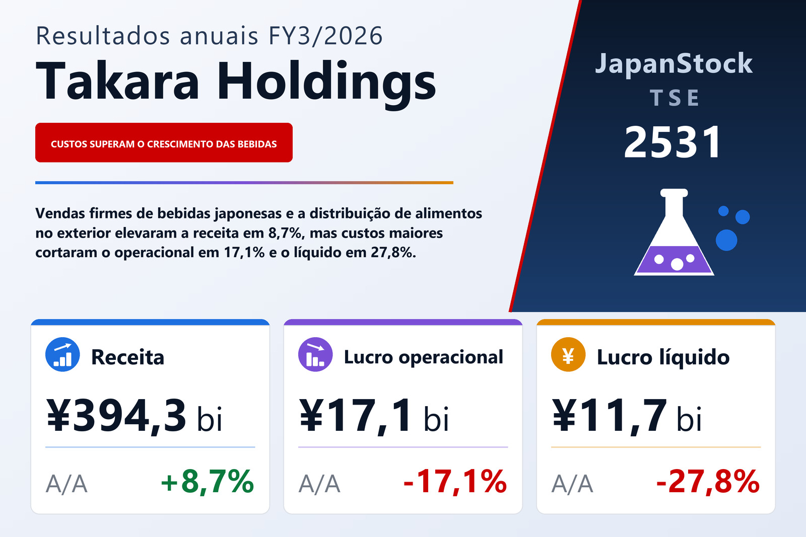 Resumo dos resultados FY3/2026 da Takara Holdings