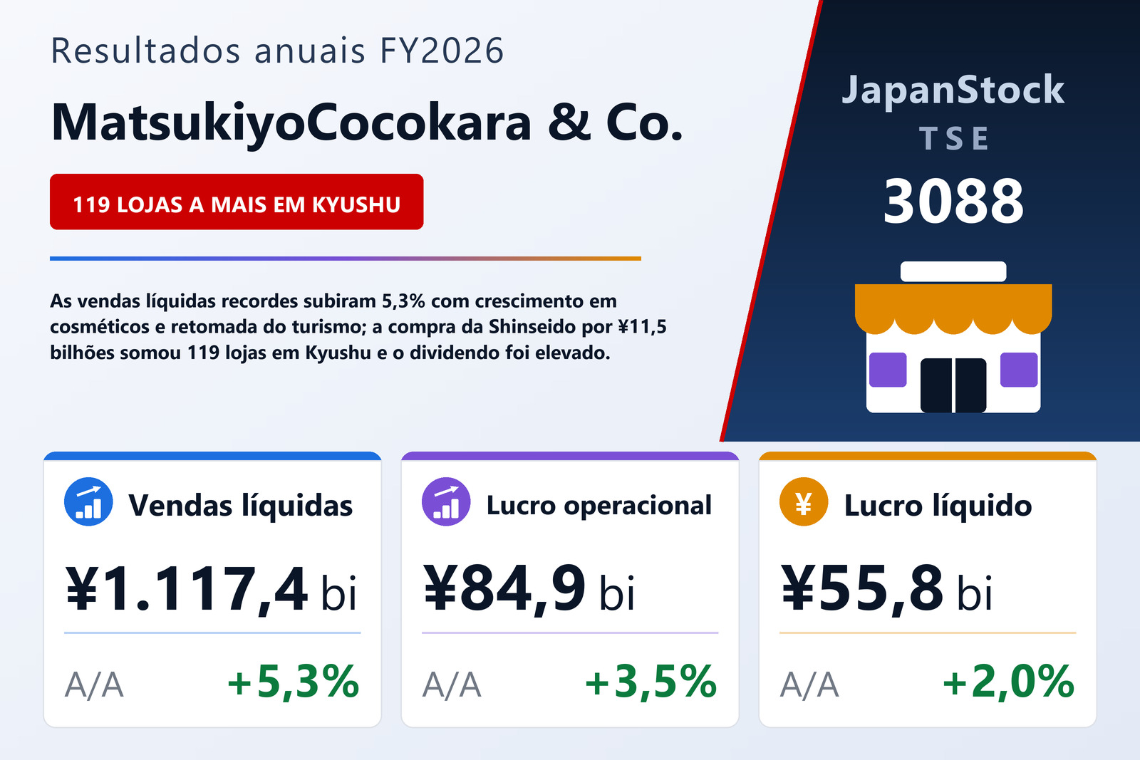 Resumo dos resultados FY2026 da MatsukiyoCocokara & Co.