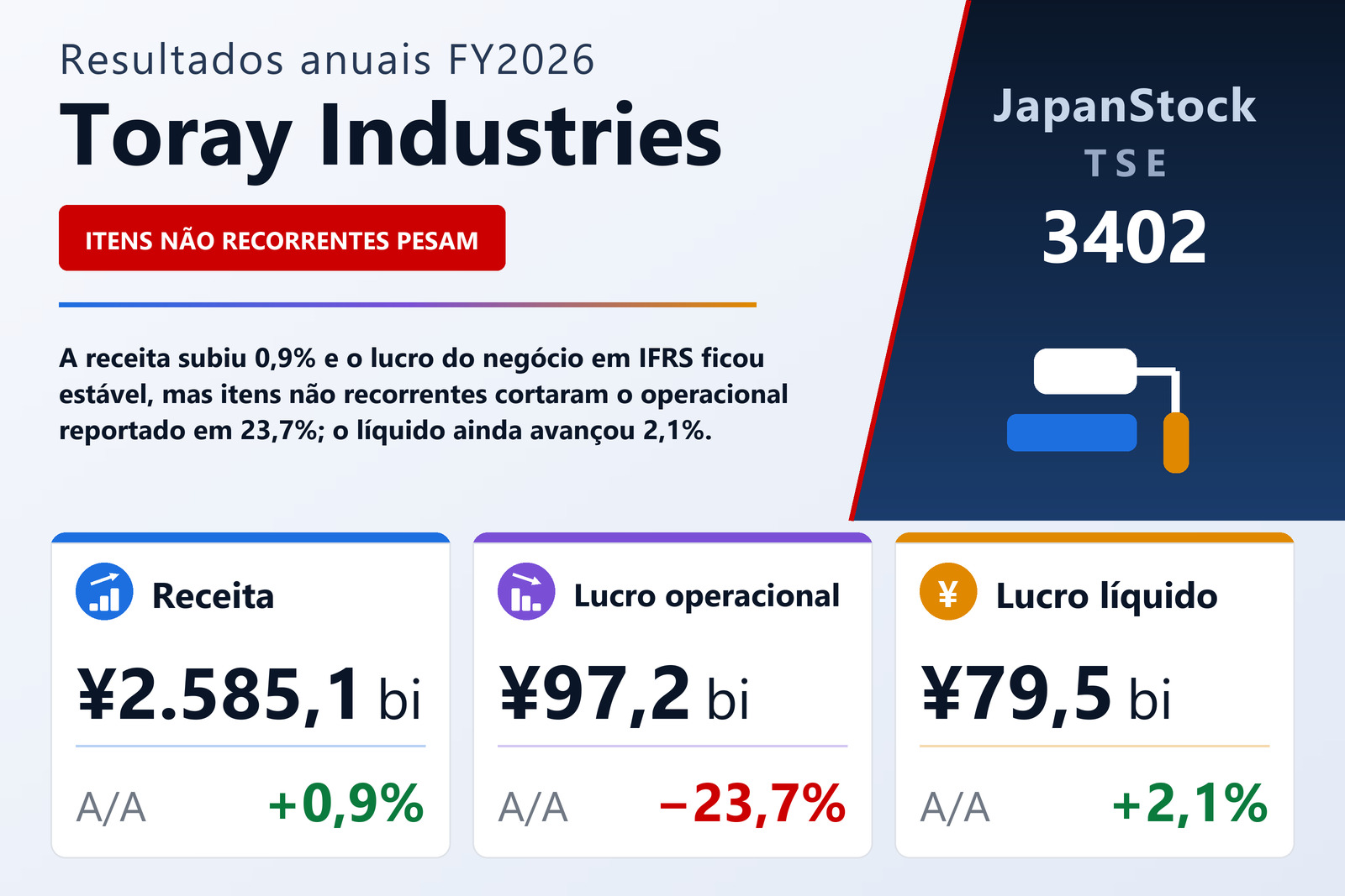 Resumo dos resultados FY2026 da Toray Industries