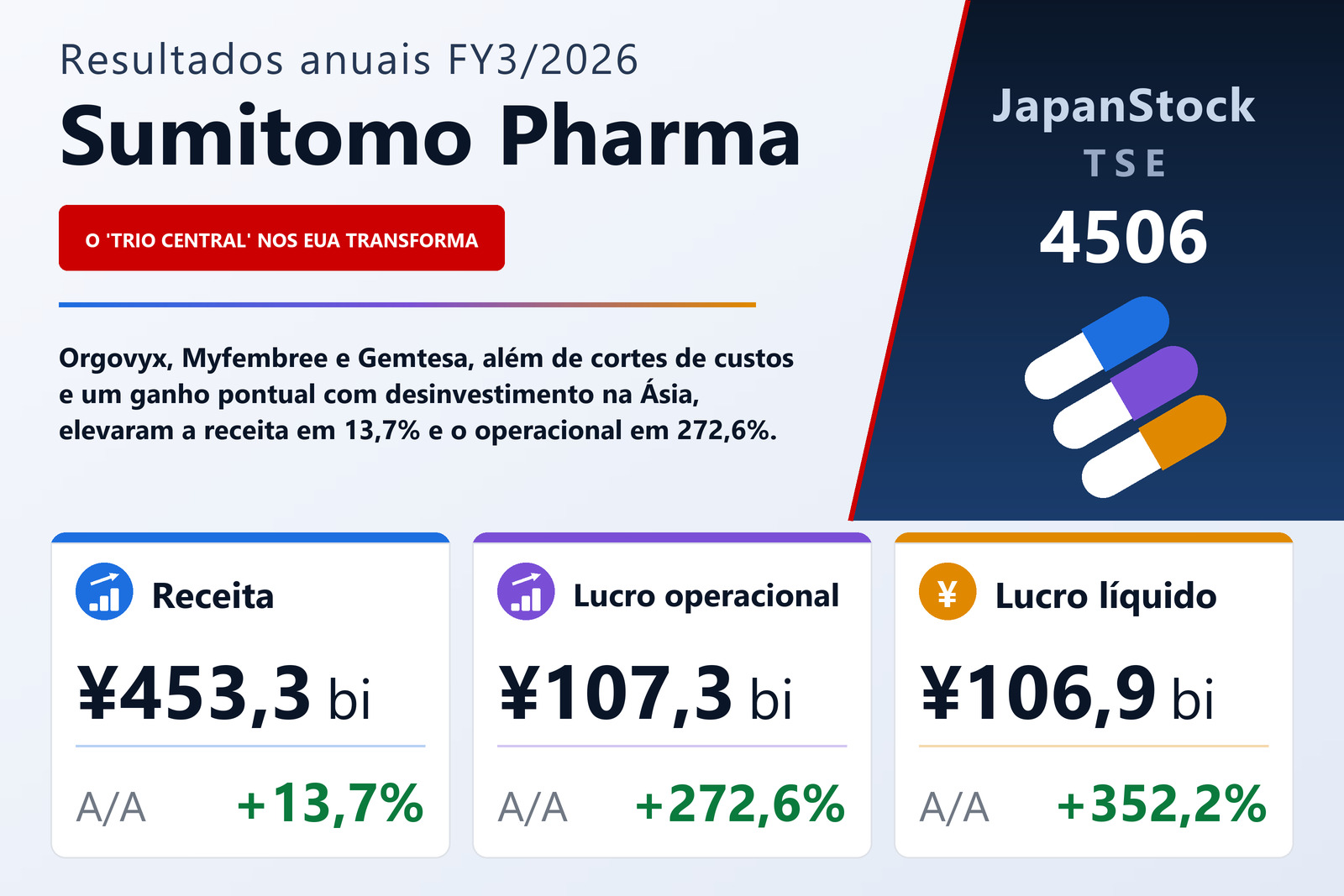Resumo dos resultados FY3/2026 da Sumitomo Pharma