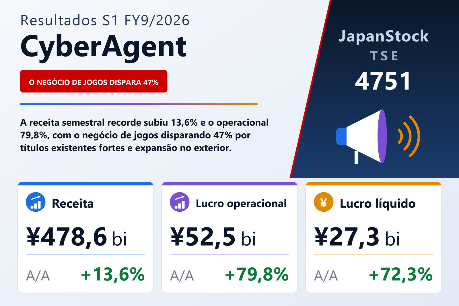 Resumo dos resultados S1 FY9/2026 da CyberAgent
