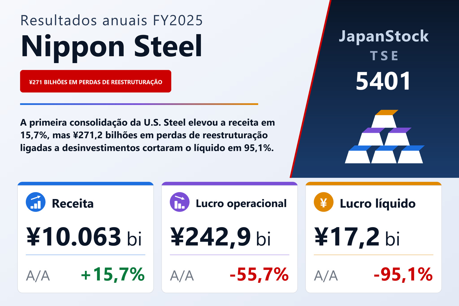 Resumo dos resultados FY2025 da Nippon Steel