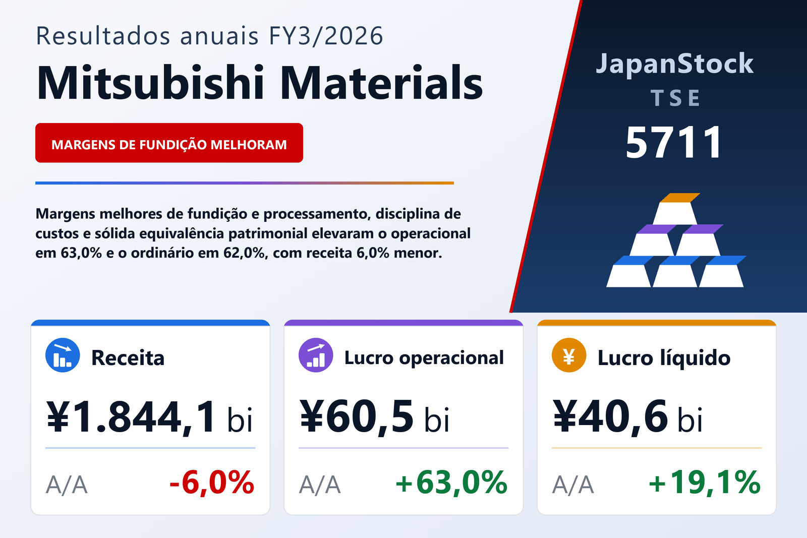 Resumo dos resultados FY3/2026 da Mitsubishi Materials