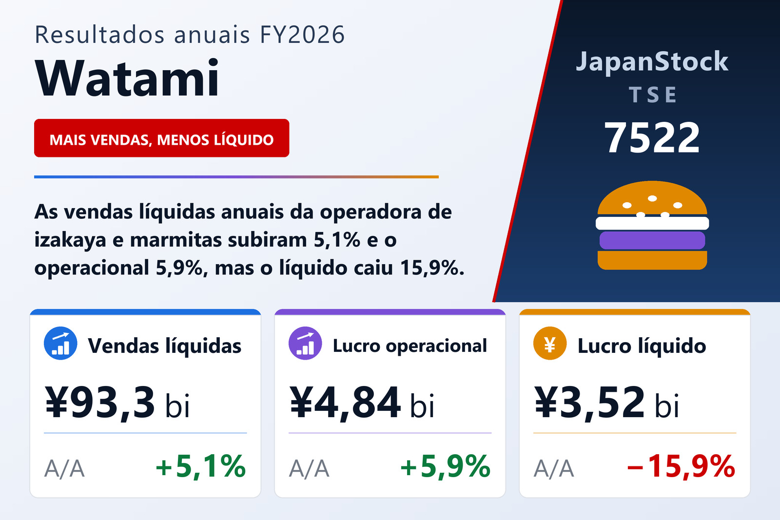 Resumo dos resultados FY2026 da Watami