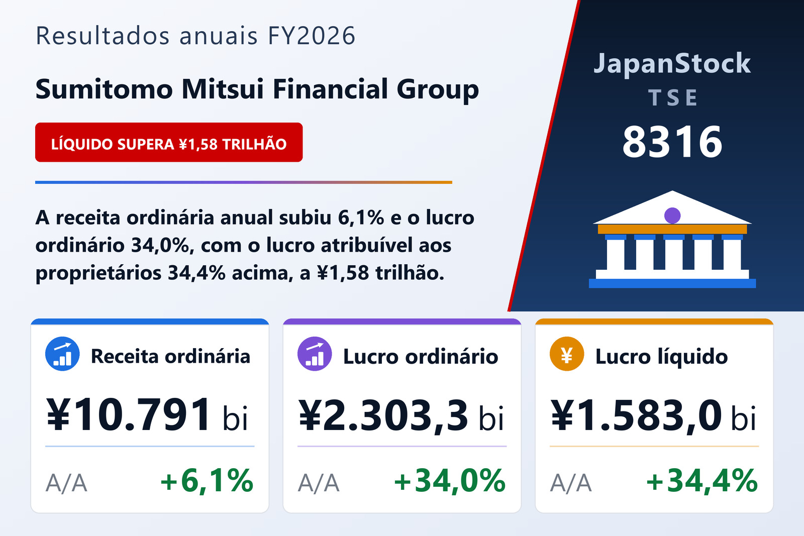 Resumo dos resultados FY2026 da Sumitomo Mitsui Financial Group