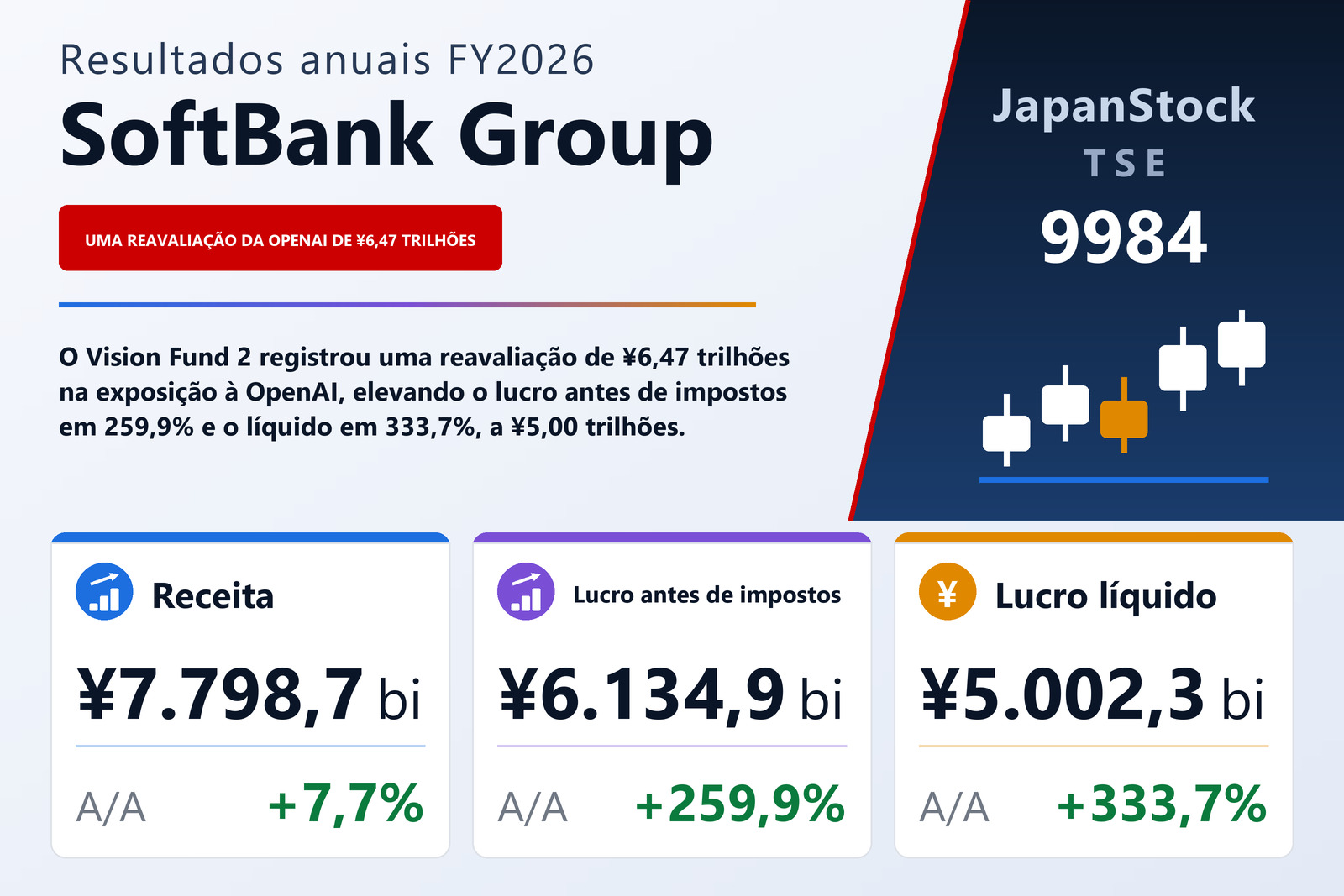 Resumo dos resultados FY2026 da SoftBank Group
