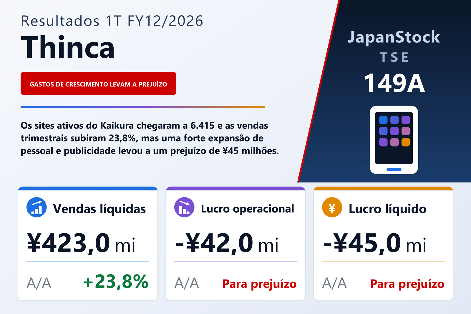 Resumo dos resultados 1T FY12/2026 da Thinca