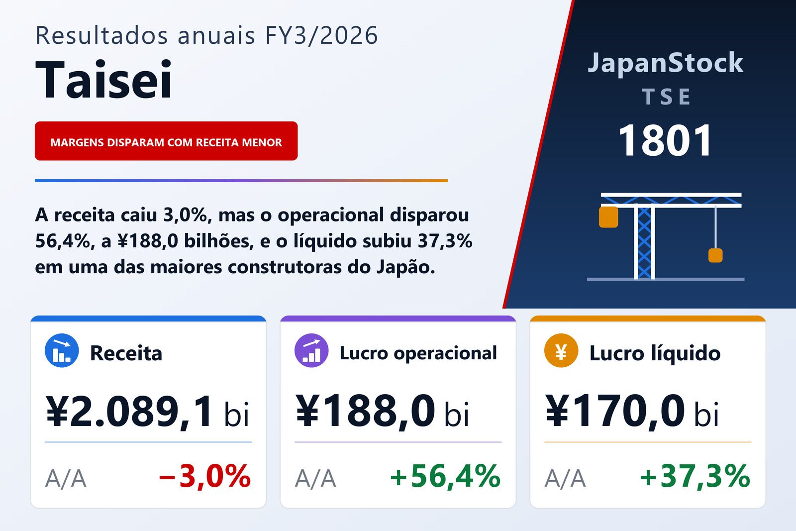 Resumo dos resultados FY3/2026 da Taisei