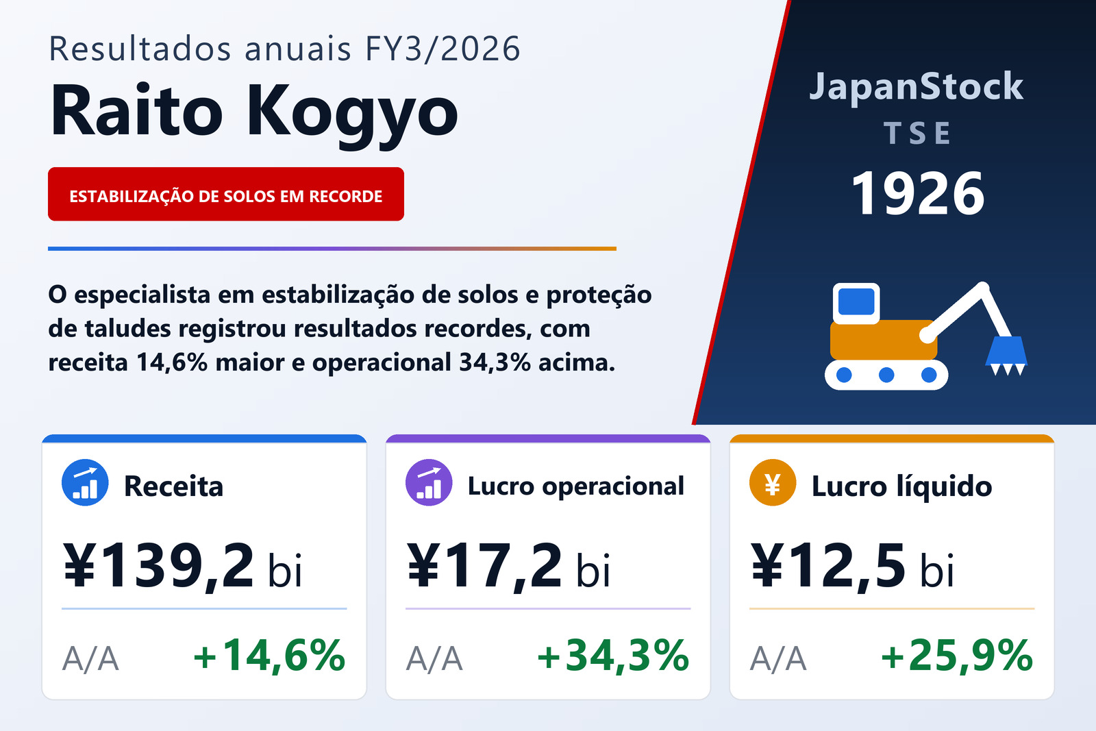 Resumo dos resultados FY3/2026 da Raito Kogyo