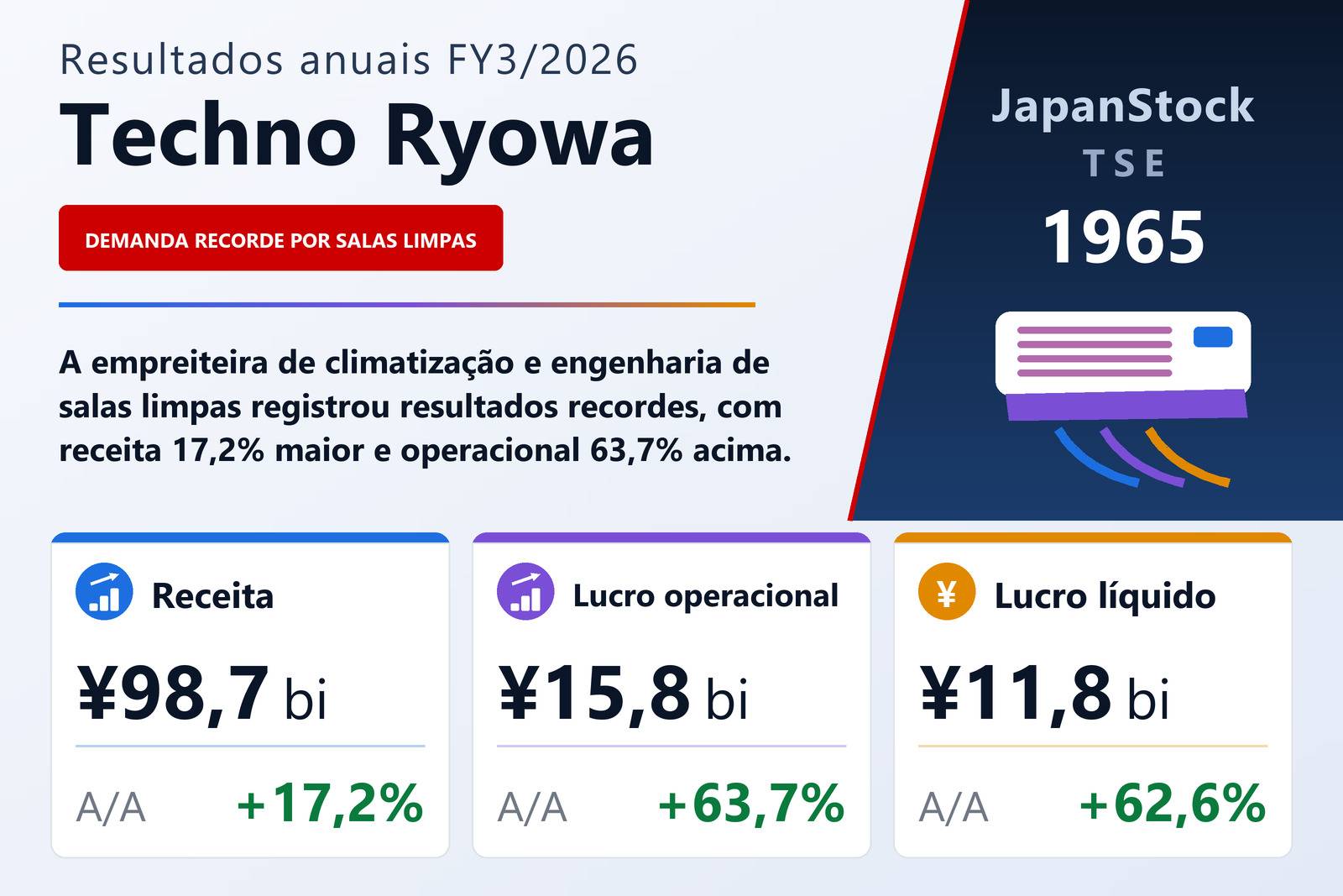 Resumo dos resultados FY3/2026 da Techno Ryowa