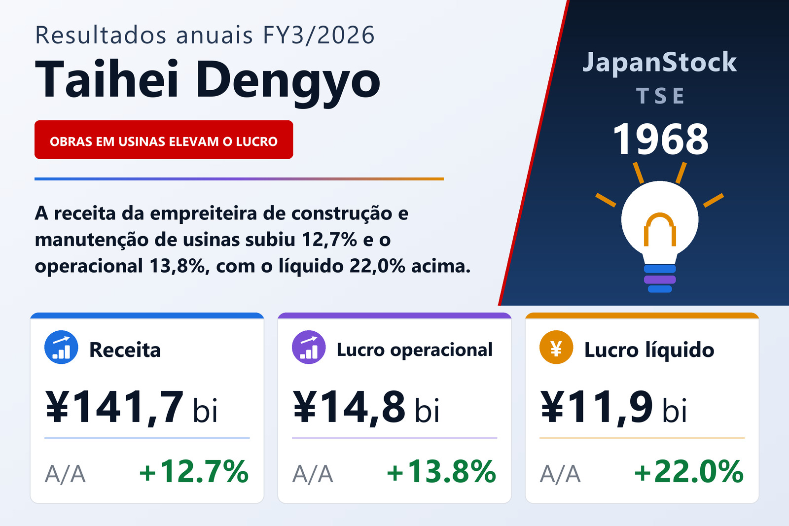 Resumo dos resultados FY3/2026 da Taihei Dengyo