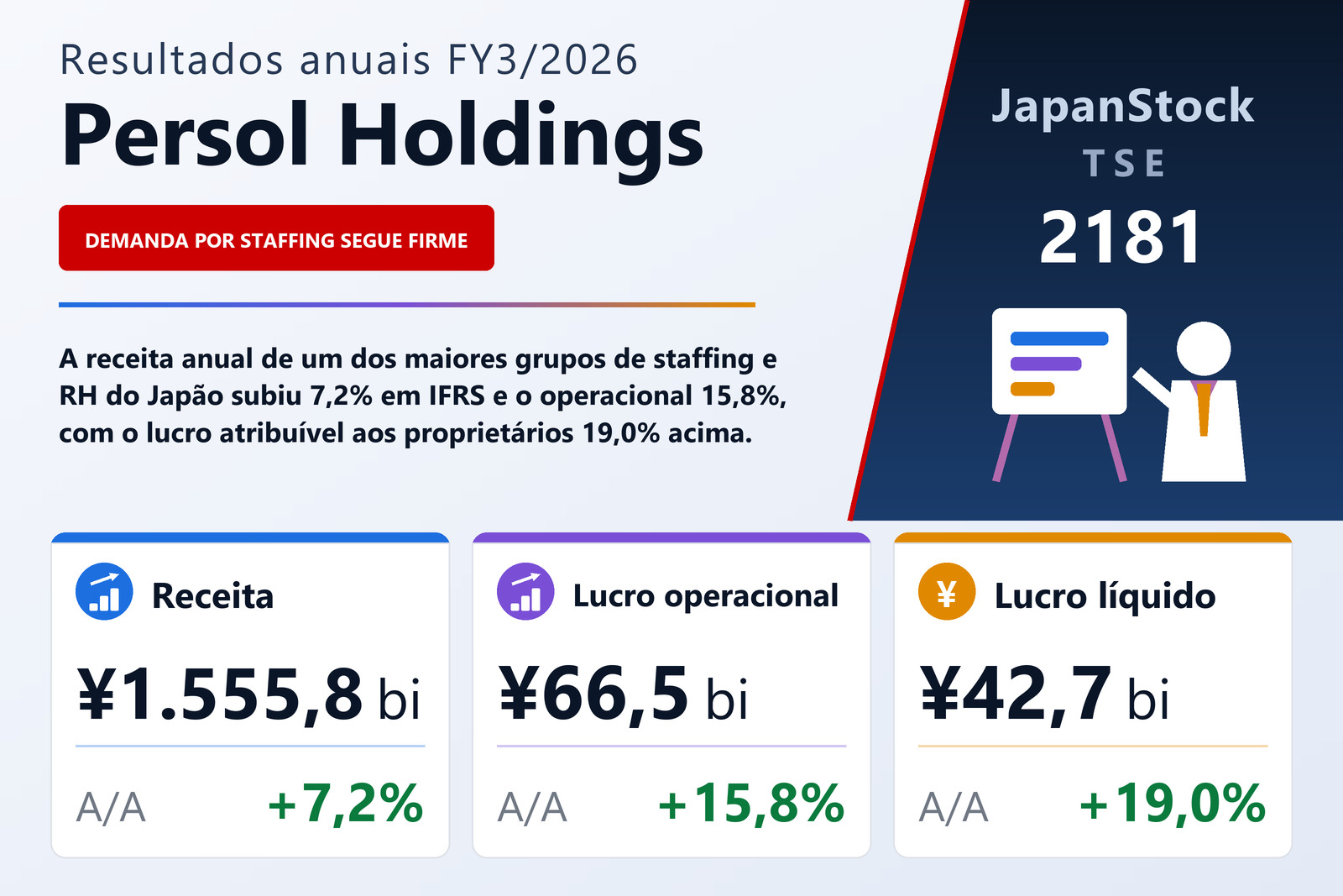 Resumo dos resultados FY3/2026 da Persol Holdings
