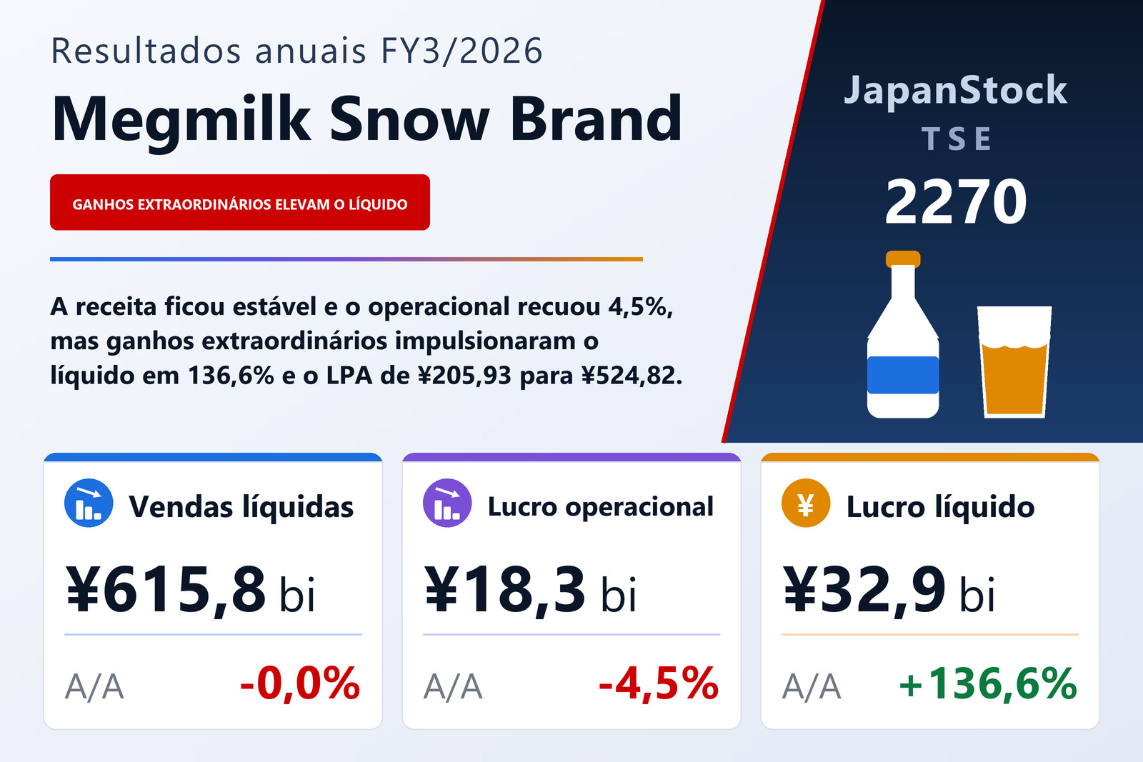 Resumo dos resultados FY3/2026 da Megmilk Snow Brand