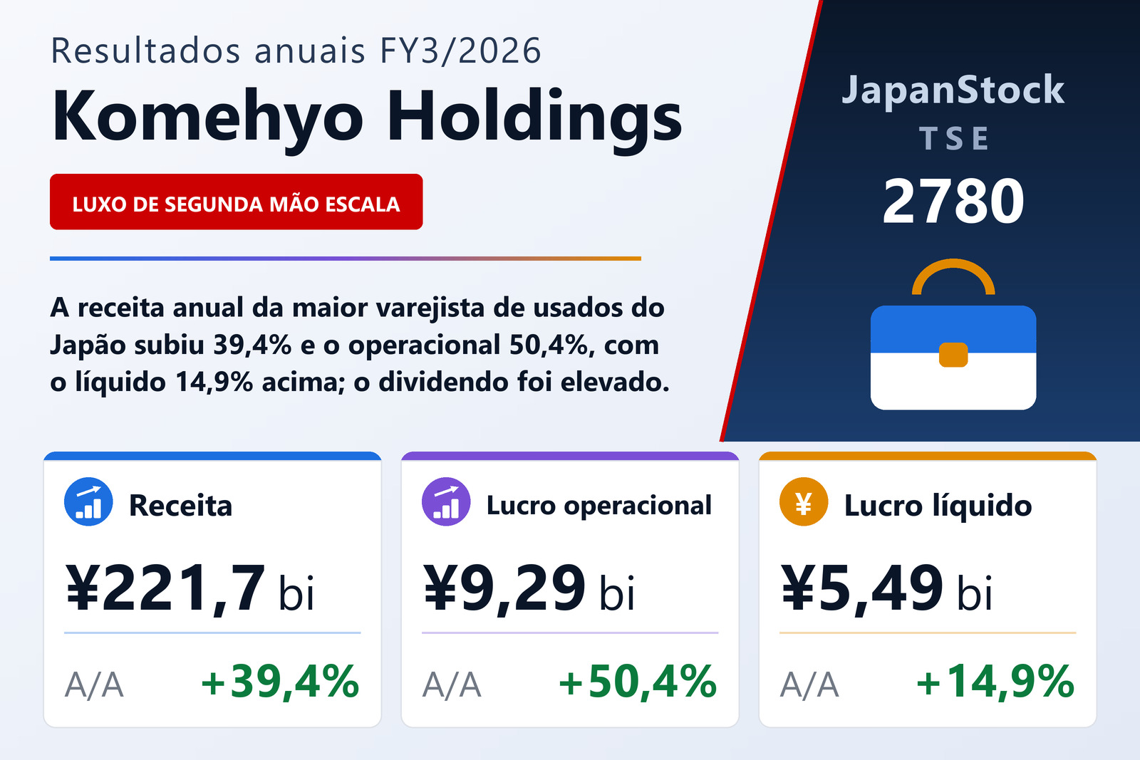 Resumo dos resultados FY3/2026 da Komehyo Holdings