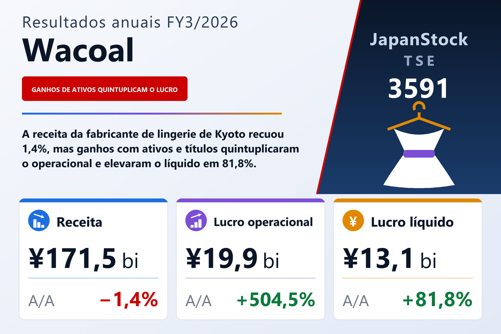 Resumo dos resultados FY3/2026 da Wacoal