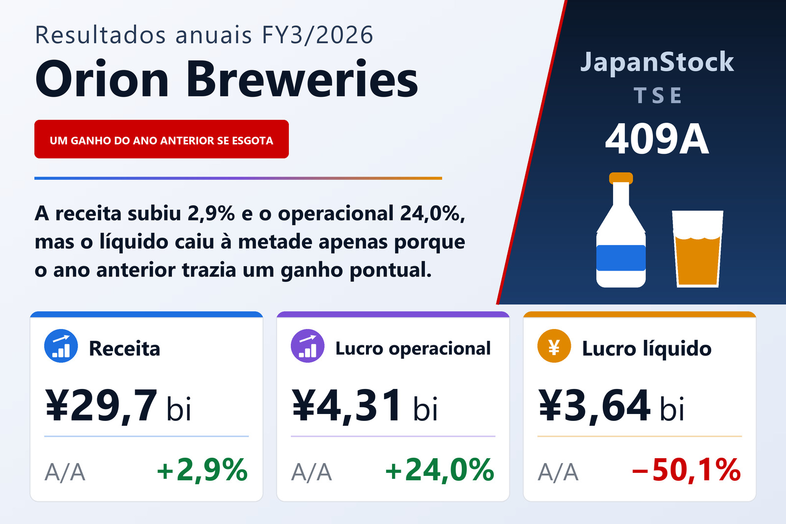 Resumo dos resultados FY3/2026 da Orion Breweries