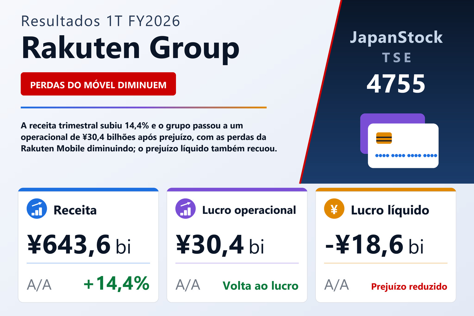 Resumo dos resultados 1T FY2026 da Rakuten Group
