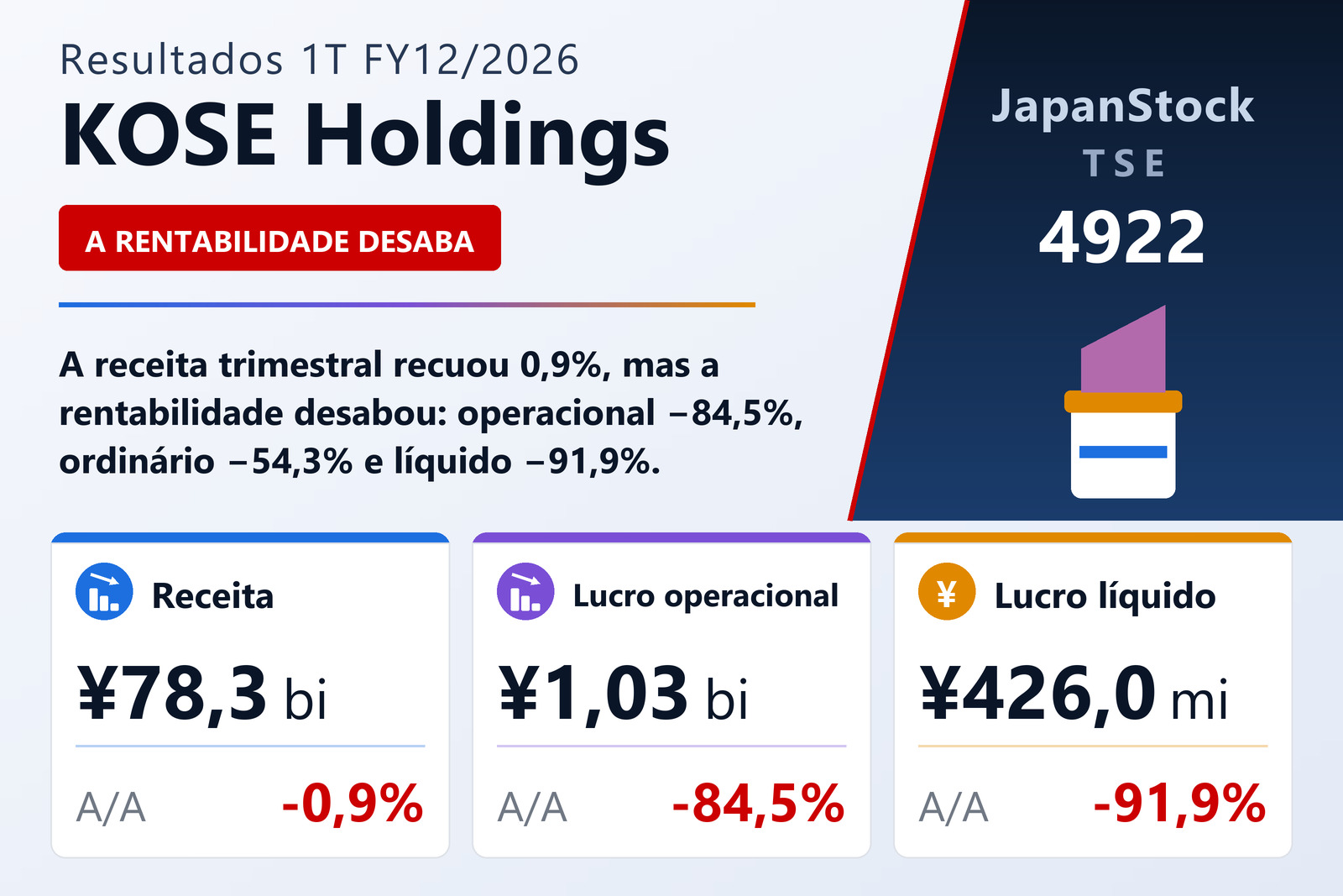 Resumo dos resultados 1T FY12/2026 da KOSE Holdings