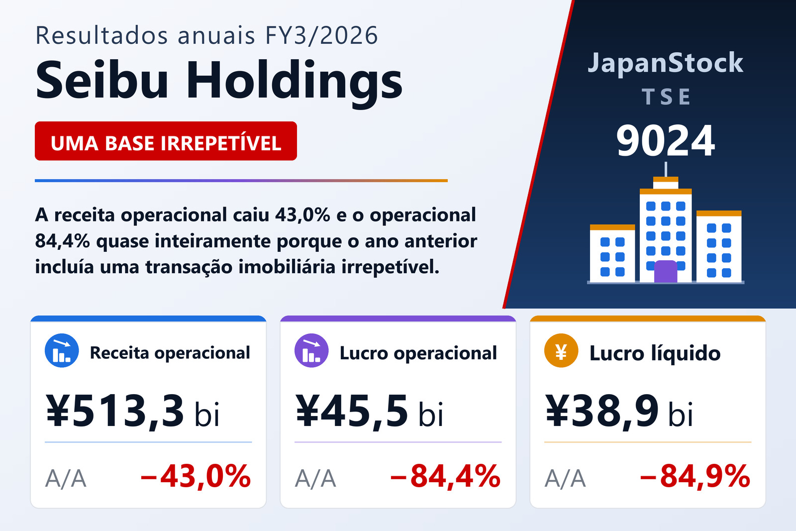 Resumo dos resultados FY3/2026 da Seibu Holdings