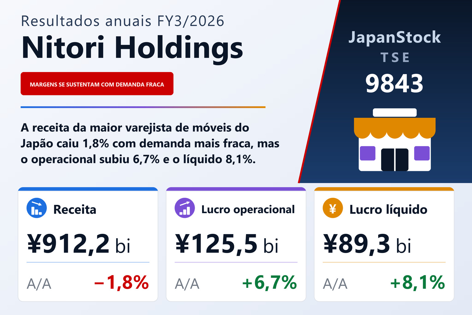 Resumo dos resultados FY3/2026 da Nitori Holdings