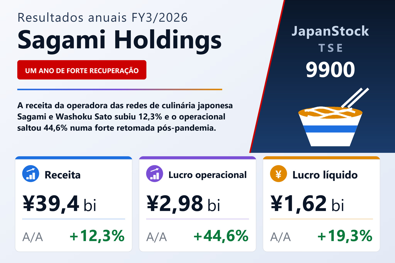 Resumo dos resultados FY3/2026 da Sagami Holdings