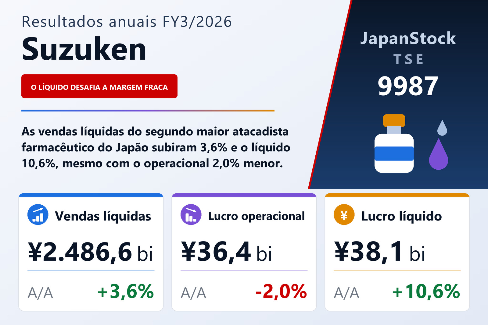 Resumo dos resultados FY3/2026 da Suzuken