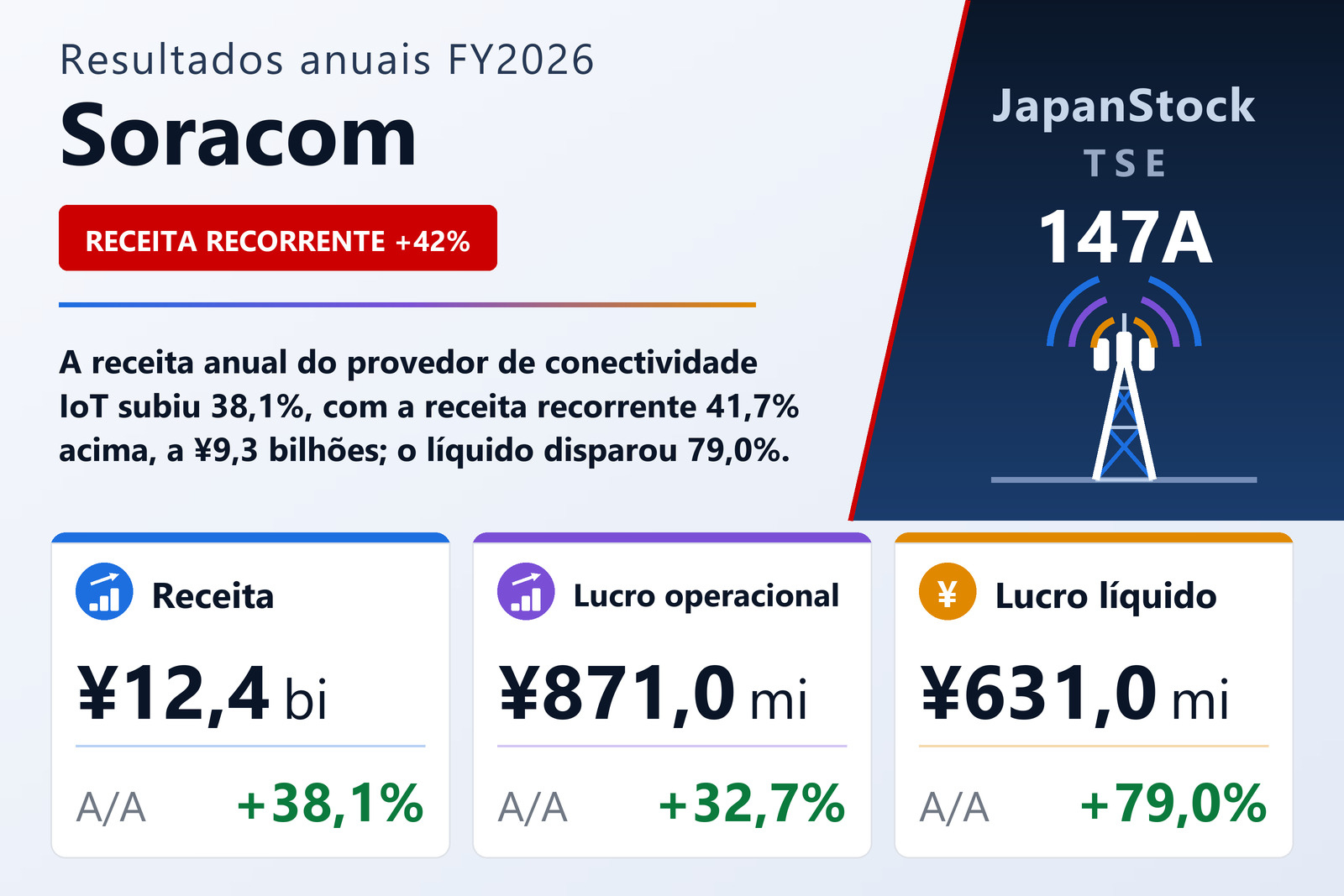 Resumo dos resultados FY2026 da Soracom