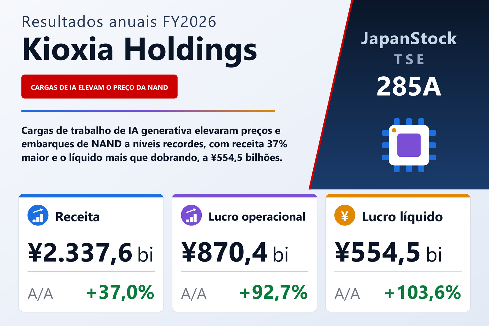 Resumo dos resultados FY2026 da Kioxia Holdings