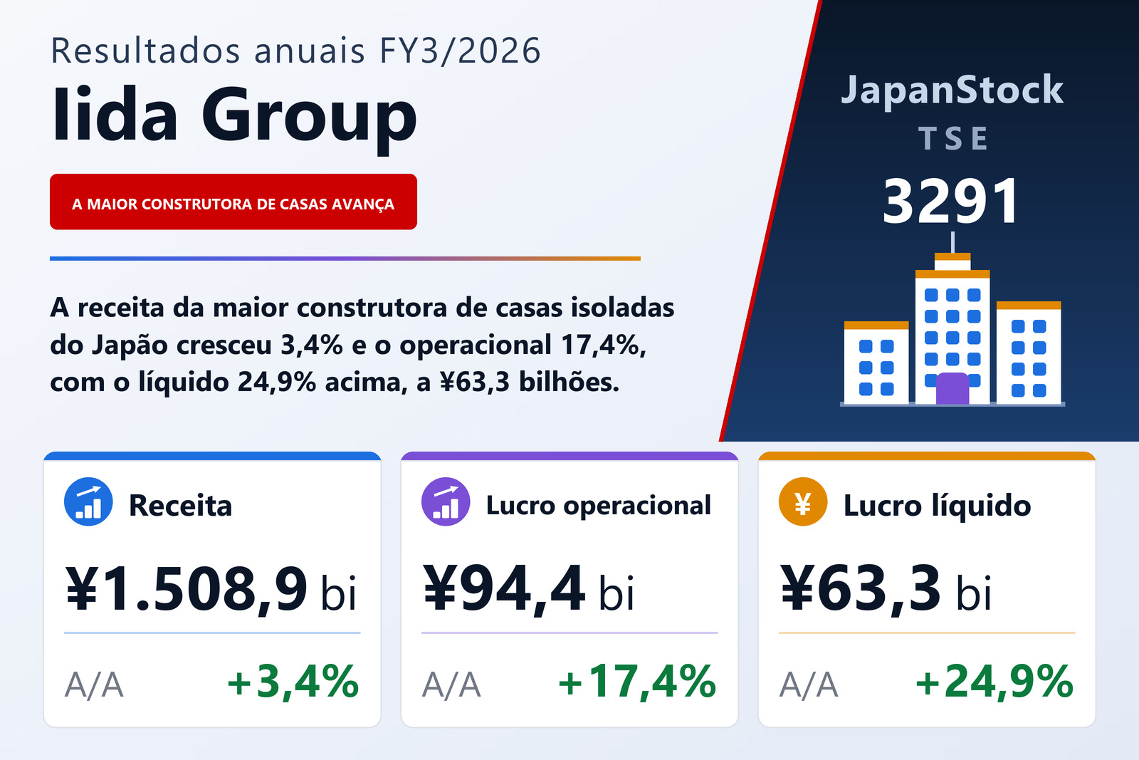 Resumo dos resultados FY3/2026 da Iida Group