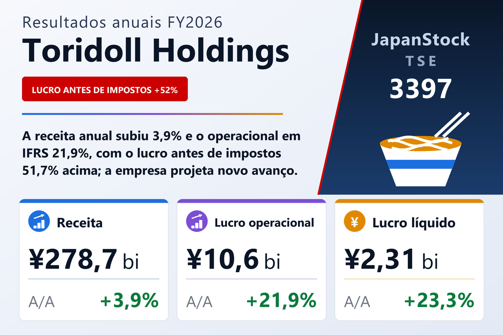 Resumo dos resultados FY2026 da Toridoll Holdings