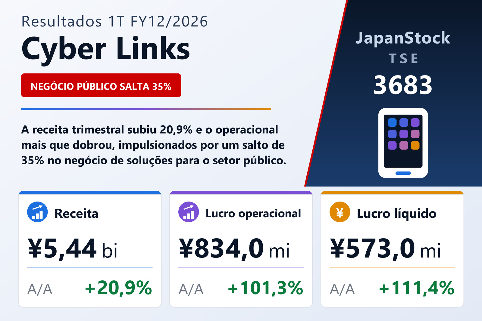 Resumo dos resultados 1T FY12/2026 da Cyber Links