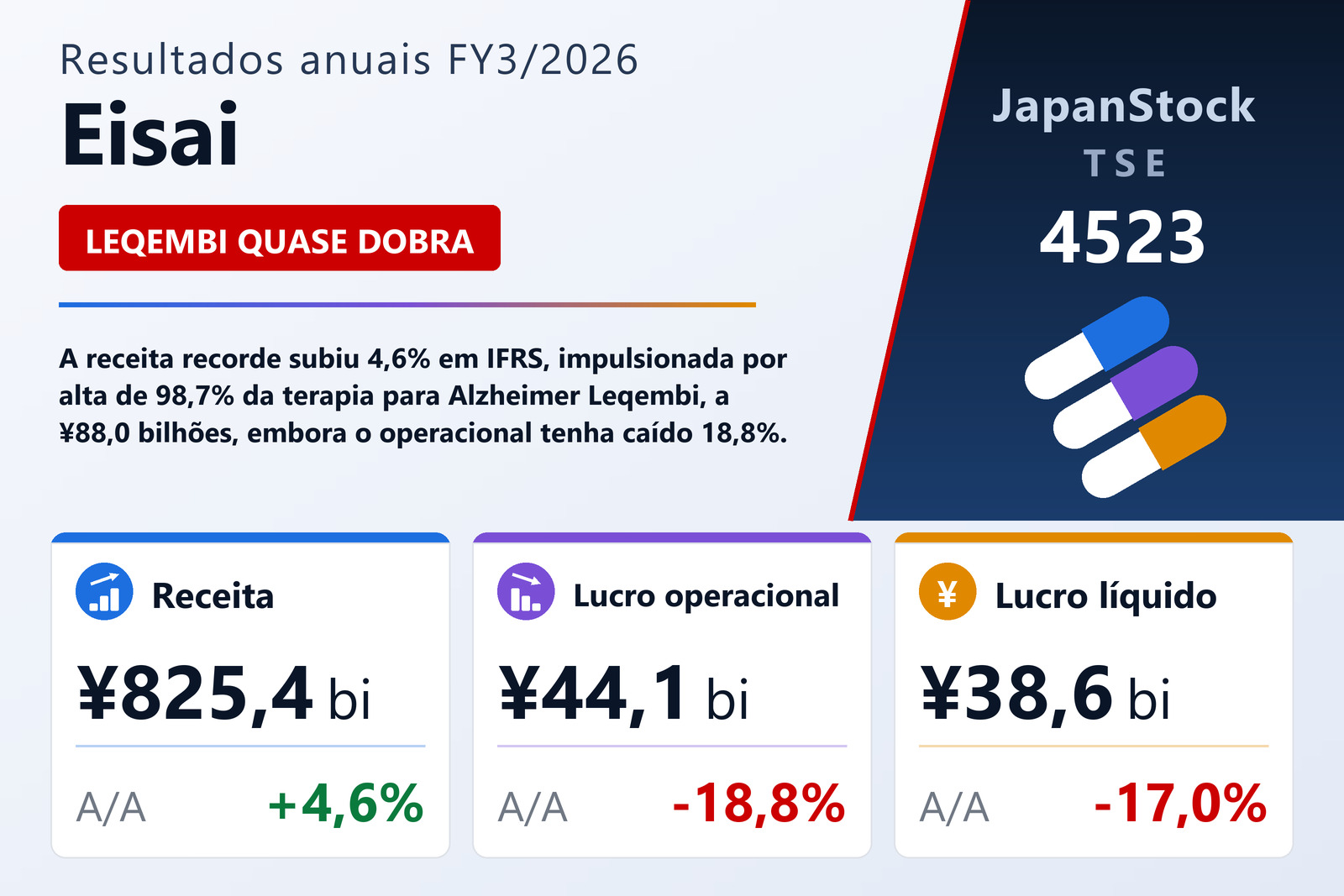 Resumo dos resultados FY3/2026 da Eisai