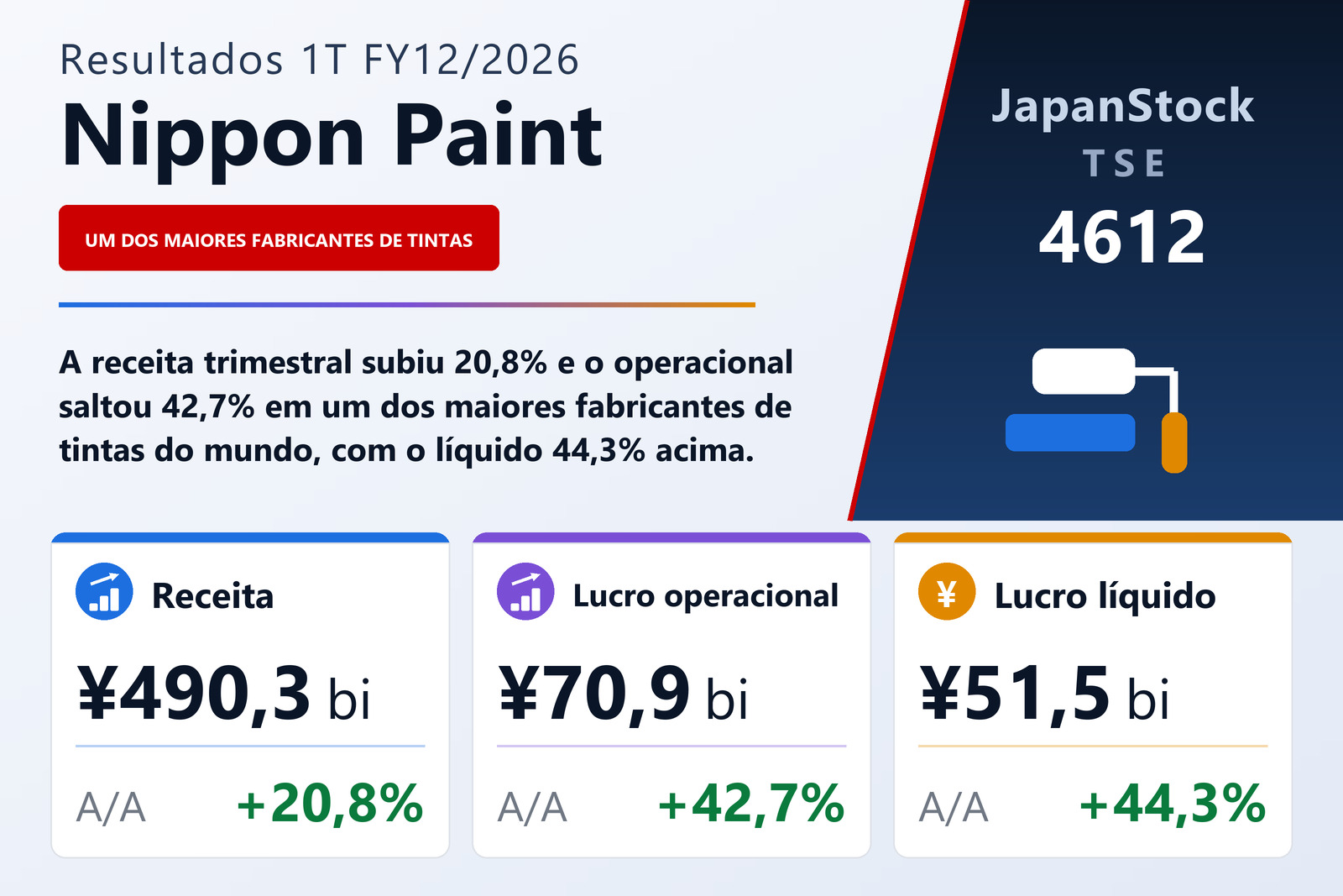 Resumo dos resultados 1T FY12/2026 da Nippon Paint