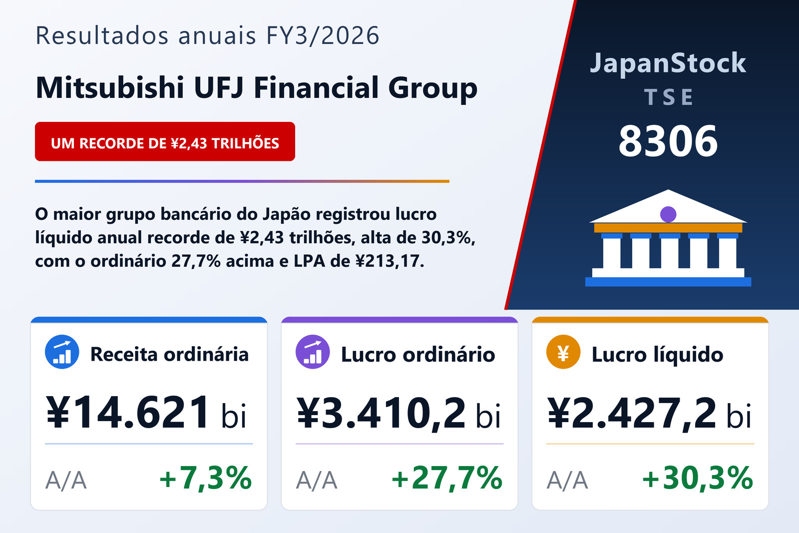 Resumo dos resultados FY3/2026 da Mitsubishi UFJ Financial Group