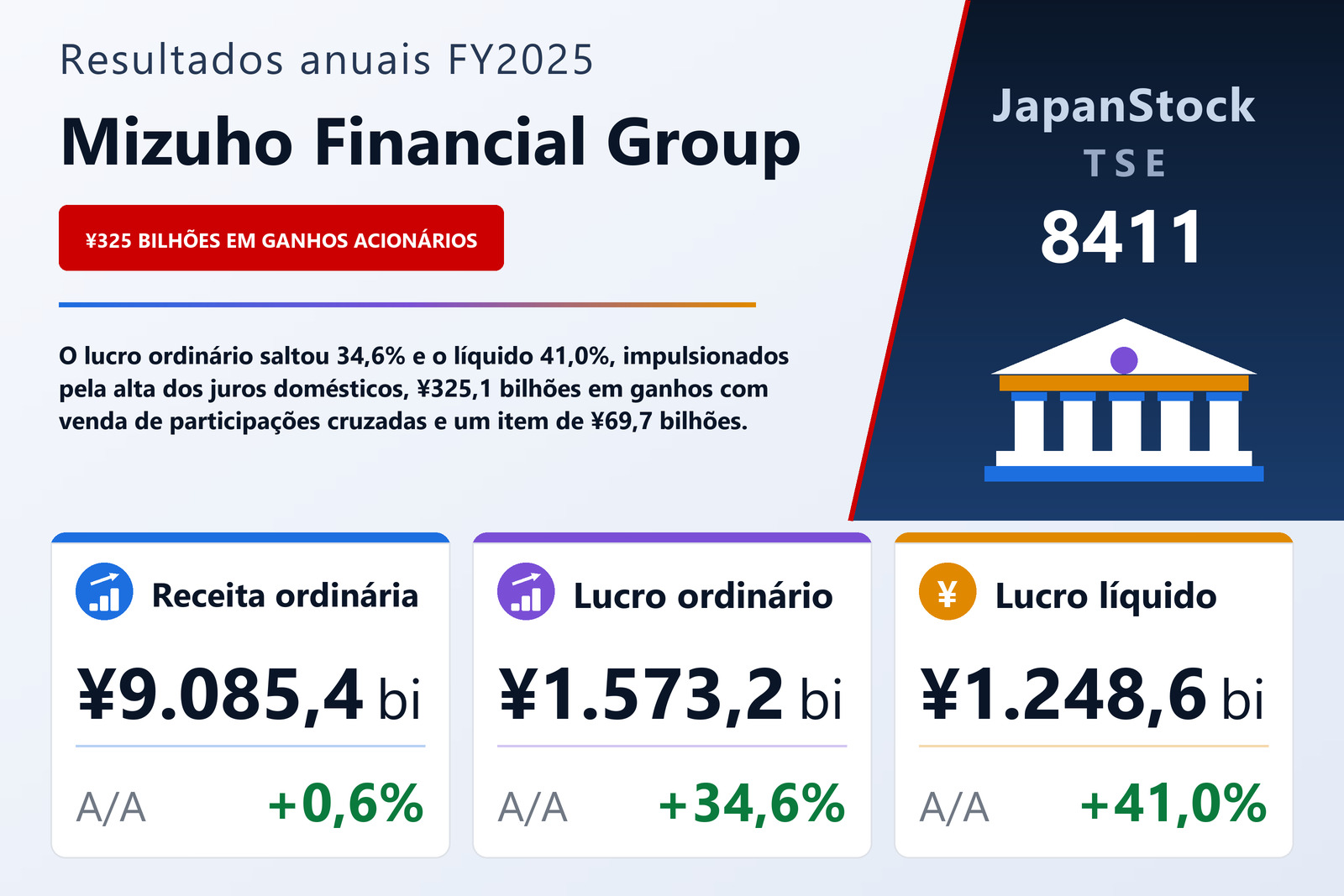 Resumo dos resultados FY2025 da Mizuho Financial Group