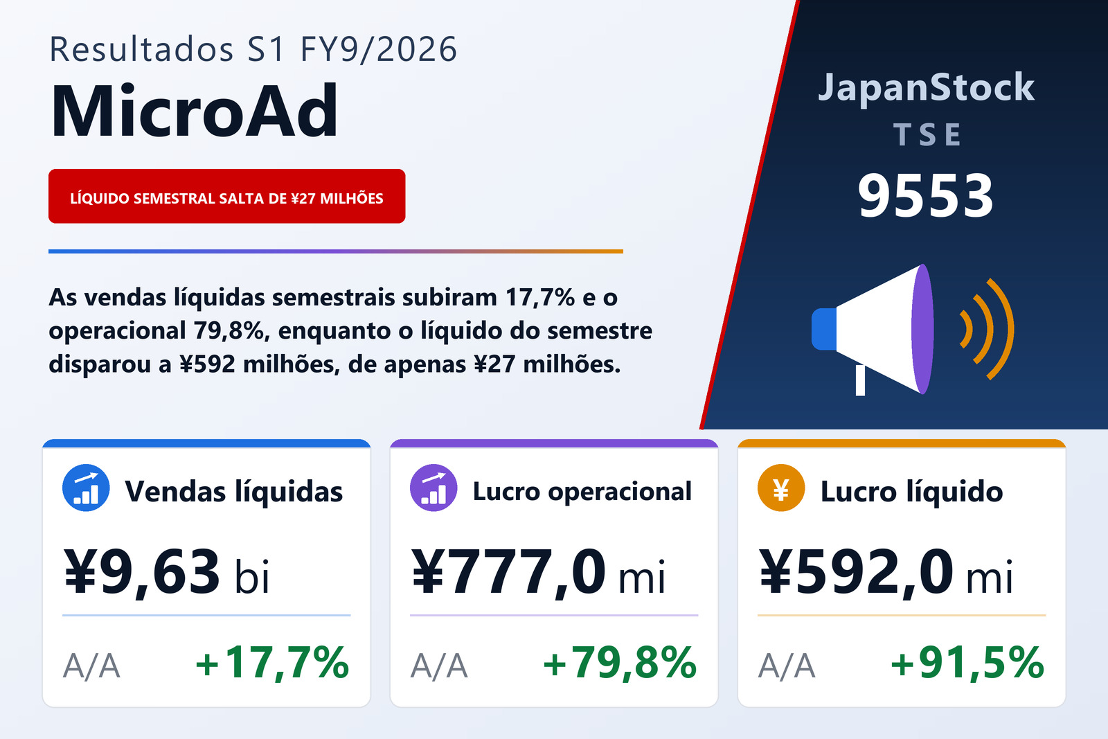 Resumo dos resultados S1 FY9/2026 da MicroAd