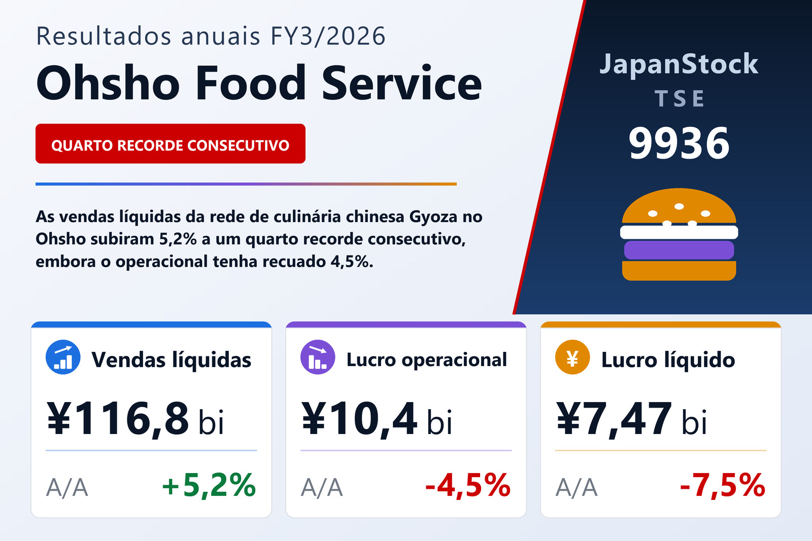 Resumo dos resultados FY3/2026 da Ohsho Food Service