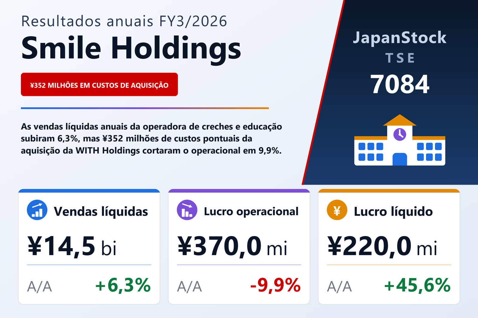 Resumo dos resultados FY3/2026 da Smile Holdings