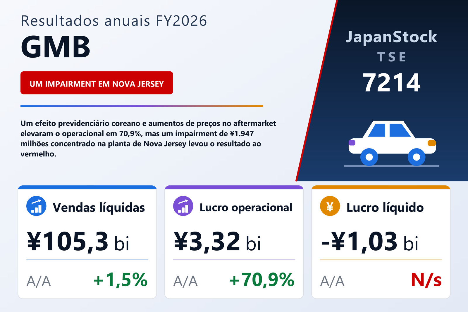 Resumo dos resultados FY2026 da GMB